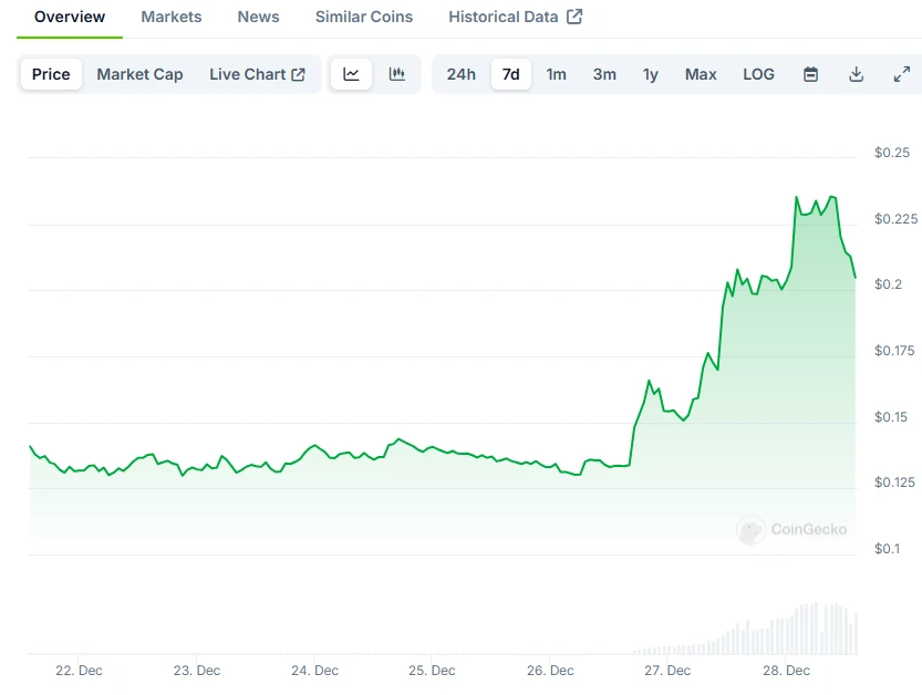 Why Is GMT Price Skyrocketing 40% While the Crypto Market is Falling?